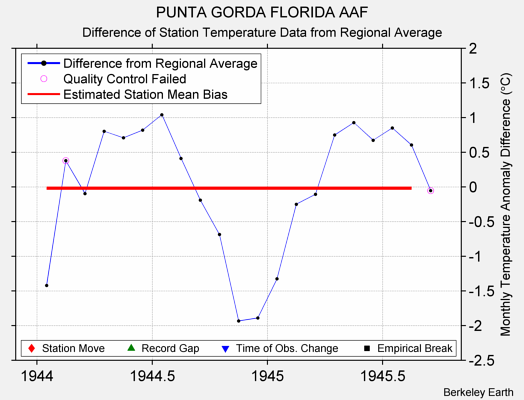 PUNTA GORDA FLORIDA AAF difference from regional expectation