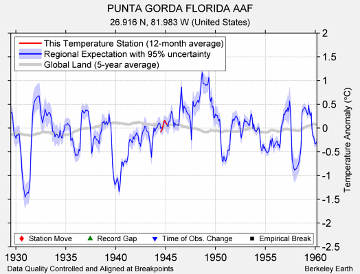 PUNTA GORDA FLORIDA AAF comparison to regional expectation