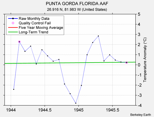 PUNTA GORDA FLORIDA AAF Raw Mean Temperature