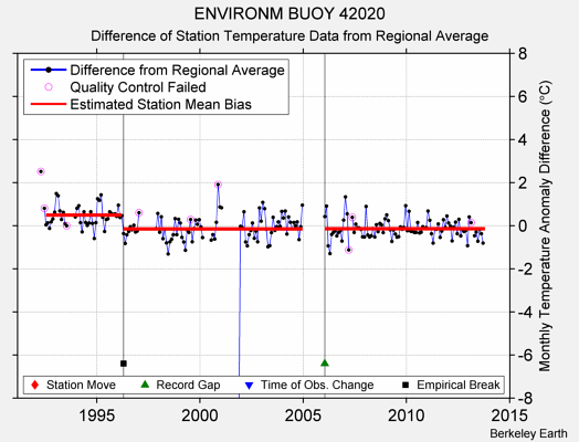 ENVIRONM BUOY 42020 difference from regional expectation