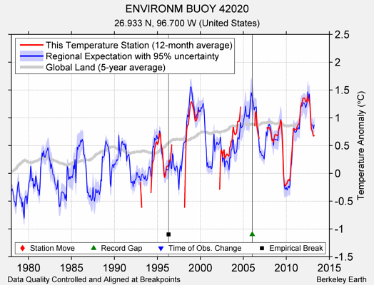 ENVIRONM BUOY 42020 comparison to regional expectation