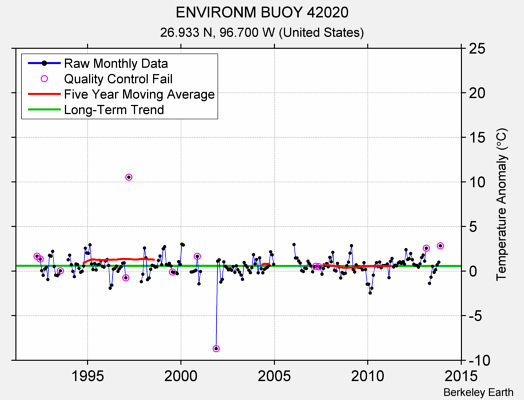 ENVIRONM BUOY 42020 Raw Mean Temperature