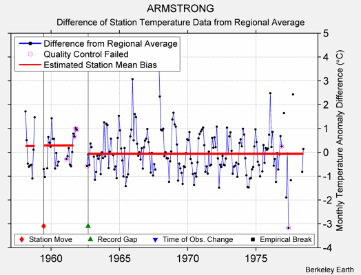 ARMSTRONG difference from regional expectation