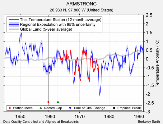 ARMSTRONG comparison to regional expectation