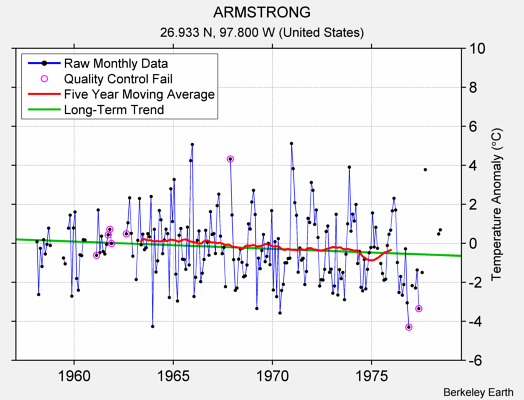 ARMSTRONG Raw Mean Temperature