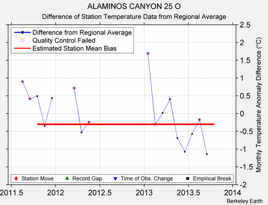 ALAMINOS CANYON 25 O difference from regional expectation