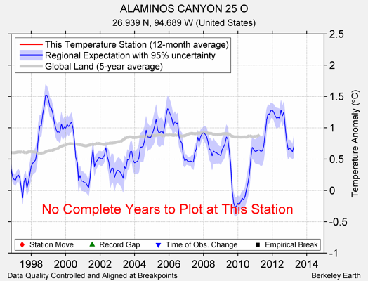 ALAMINOS CANYON 25 O comparison to regional expectation
