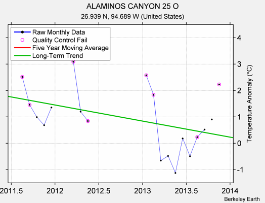 ALAMINOS CANYON 25 O Raw Mean Temperature