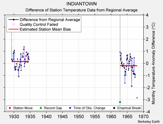 INDIANTOWN difference from regional expectation