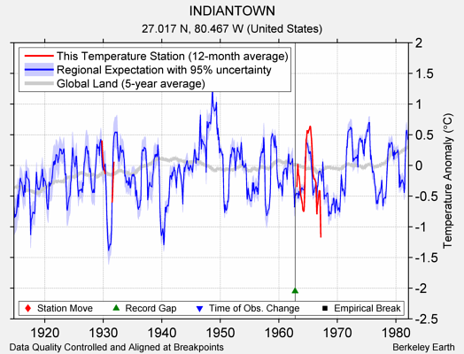 INDIANTOWN comparison to regional expectation