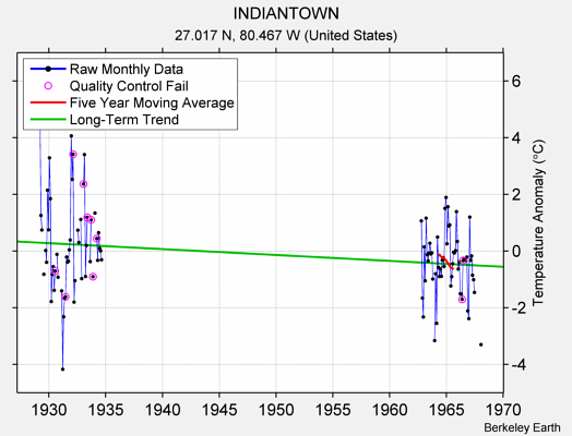 INDIANTOWN Raw Mean Temperature