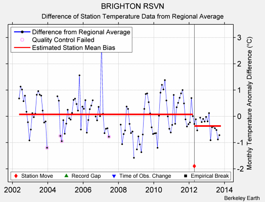 BRIGHTON RSVN difference from regional expectation