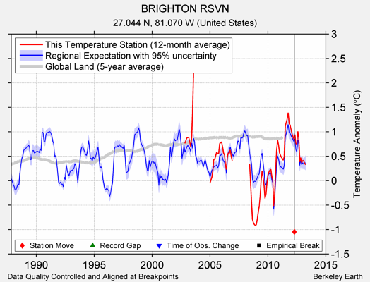 BRIGHTON RSVN comparison to regional expectation