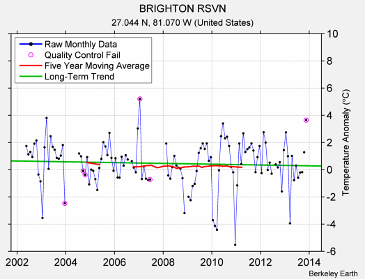 BRIGHTON RSVN Raw Mean Temperature