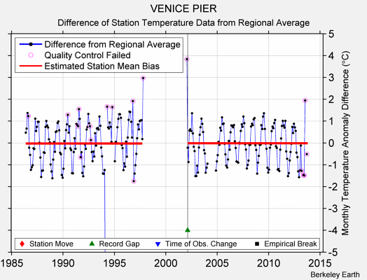 VENICE PIER difference from regional expectation