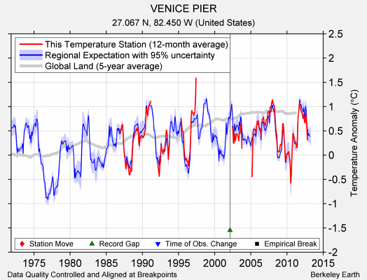 VENICE PIER comparison to regional expectation