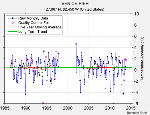 VENICE PIER Raw Mean Temperature