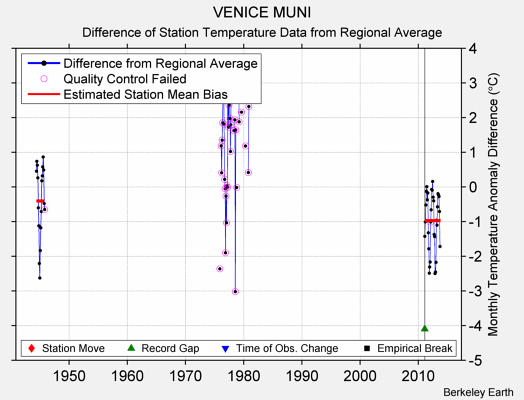 VENICE MUNI difference from regional expectation