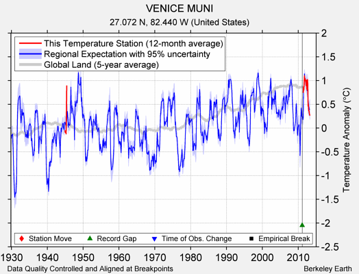 VENICE MUNI comparison to regional expectation