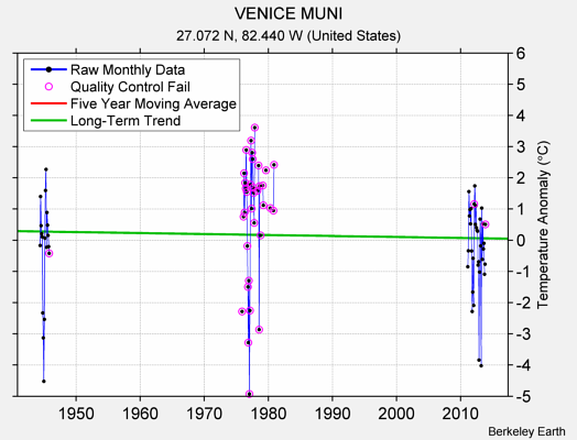 VENICE MUNI Raw Mean Temperature