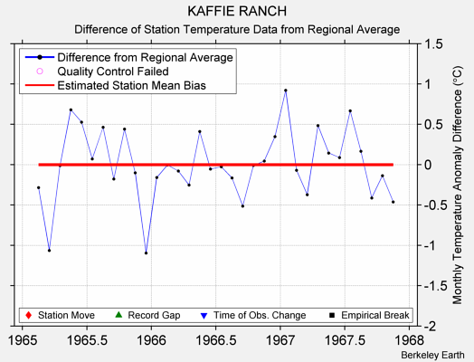 KAFFIE RANCH difference from regional expectation