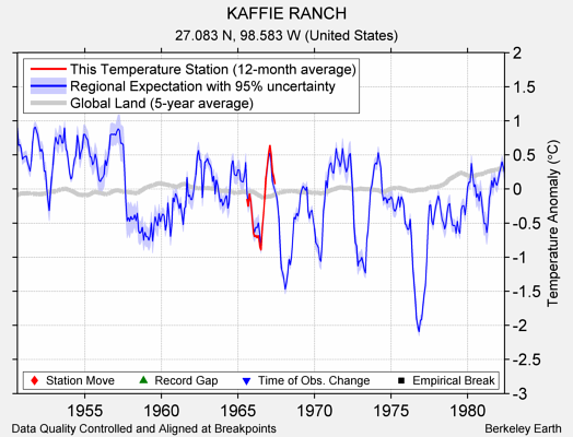 KAFFIE RANCH comparison to regional expectation