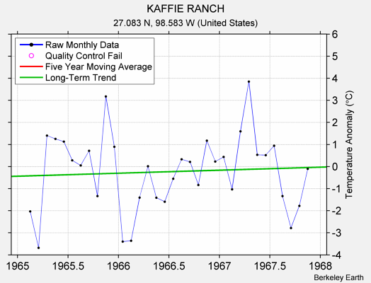 KAFFIE RANCH Raw Mean Temperature