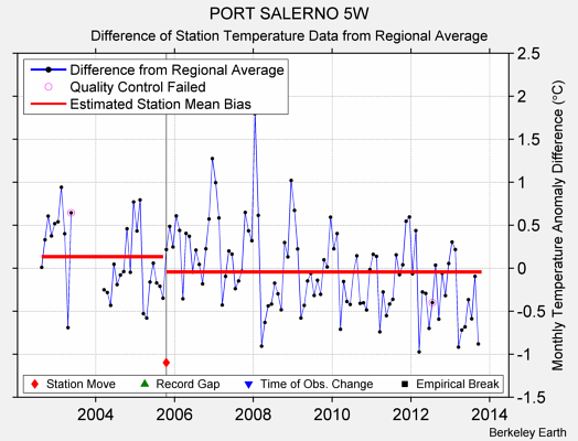 PORT SALERNO 5W difference from regional expectation