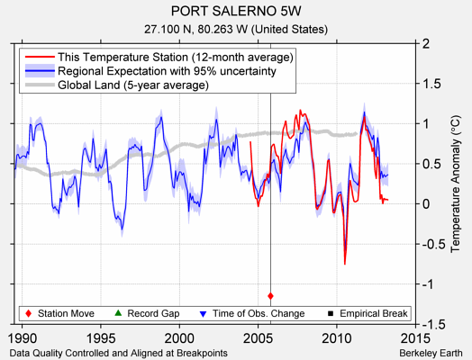 PORT SALERNO 5W comparison to regional expectation