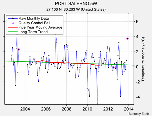 PORT SALERNO 5W Raw Mean Temperature