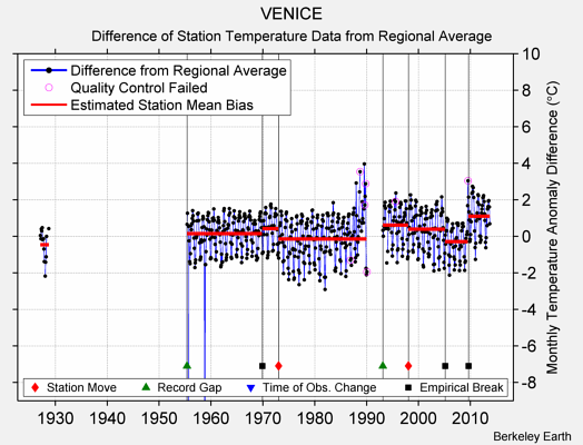 VENICE difference from regional expectation