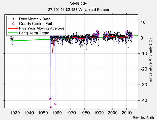 VENICE Raw Mean Temperature