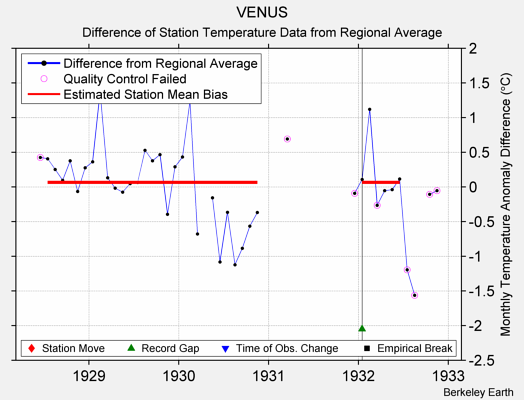 VENUS difference from regional expectation