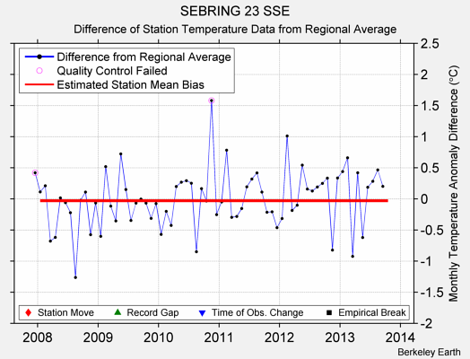 SEBRING 23 SSE difference from regional expectation