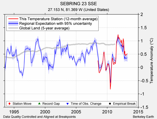 SEBRING 23 SSE comparison to regional expectation