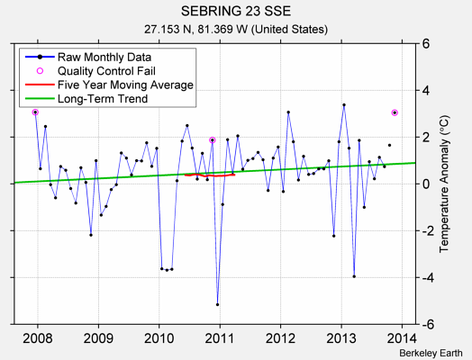 SEBRING 23 SSE Raw Mean Temperature