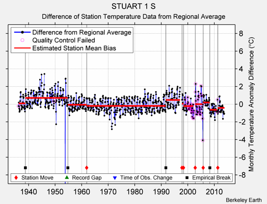 STUART 1 S difference from regional expectation