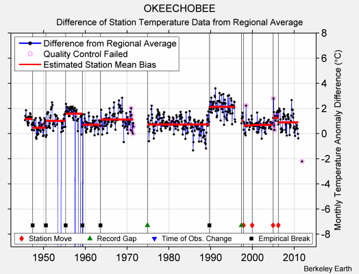 OKEECHOBEE difference from regional expectation