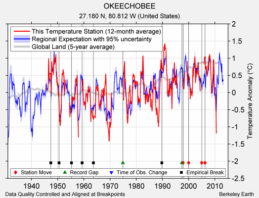 OKEECHOBEE comparison to regional expectation