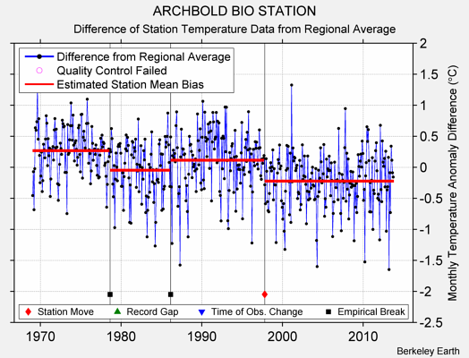 ARCHBOLD BIO STATION difference from regional expectation