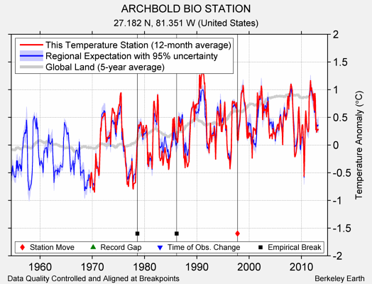 ARCHBOLD BIO STATION comparison to regional expectation