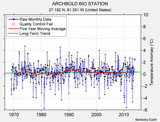 ARCHBOLD BIO STATION Raw Mean Temperature