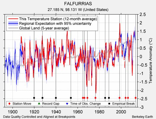 FALFURRIAS comparison to regional expectation