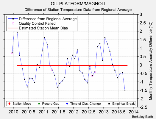 OIL PLATFORM/MAGNOLI difference from regional expectation