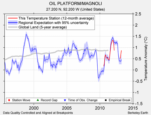 OIL PLATFORM/MAGNOLI comparison to regional expectation