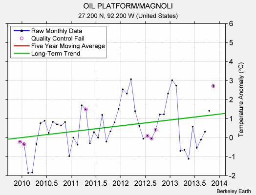 OIL PLATFORM/MAGNOLI Raw Mean Temperature