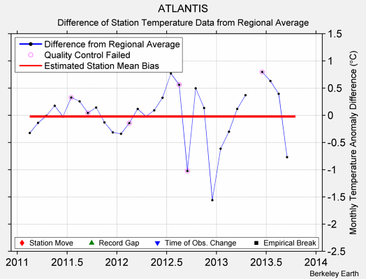 ATLANTIS difference from regional expectation