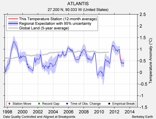 ATLANTIS comparison to regional expectation