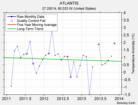 ATLANTIS Raw Mean Temperature