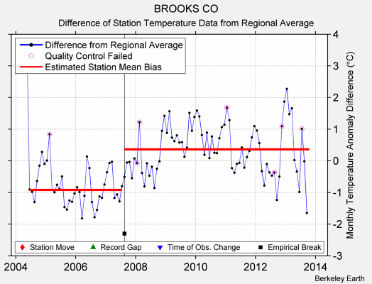 BROOKS CO difference from regional expectation